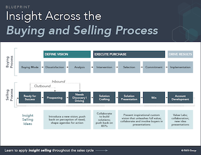 Insight Across the Buying and Selling Process