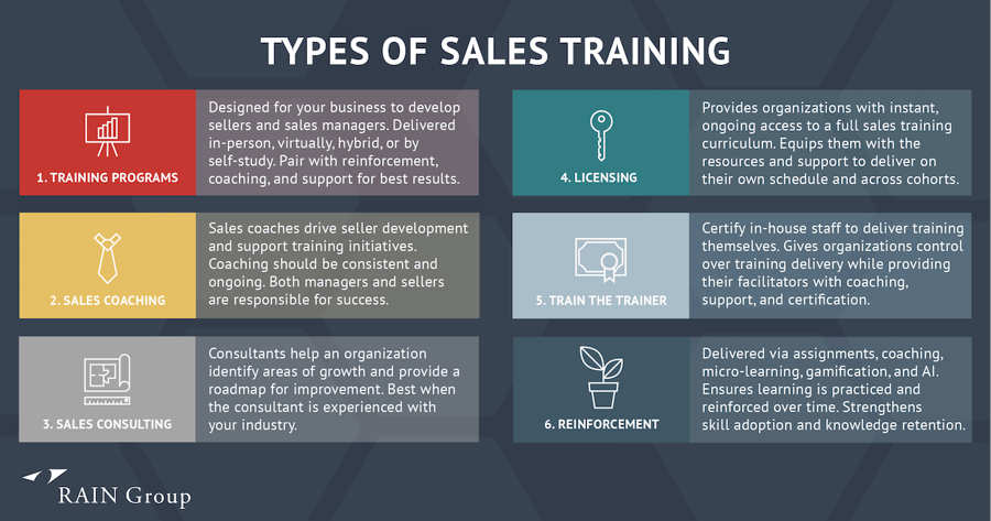Infographic: The 6 Types of Sales Training
