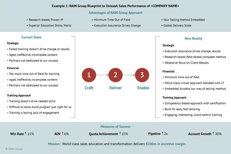 An example of a RAIN Group Buyer Change Blueprint