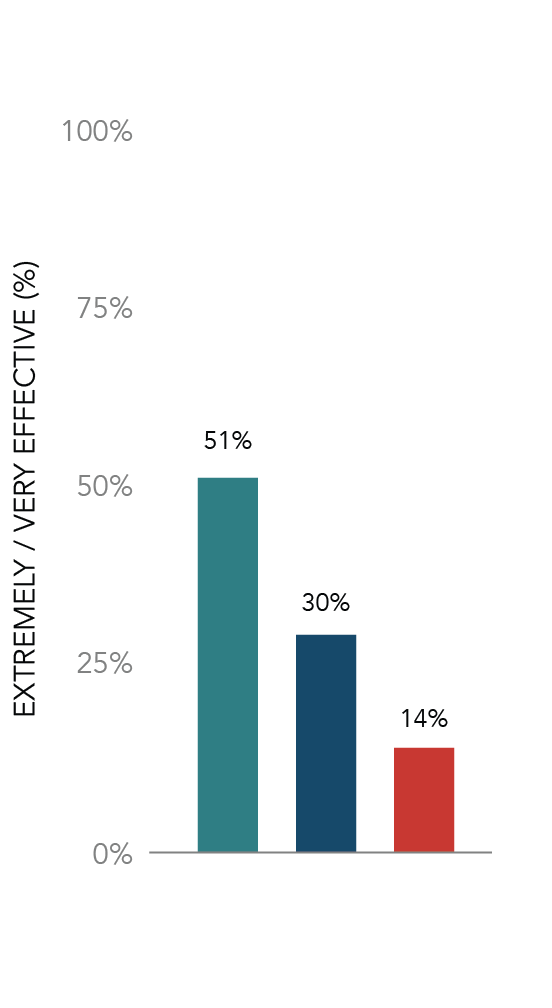 Sales Training Effectiveness by Performance