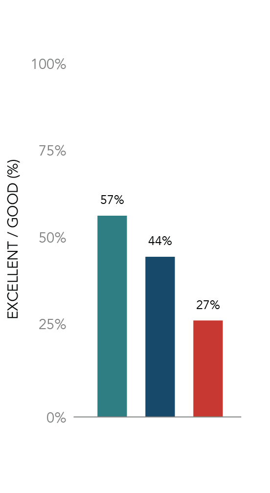 Investment and Focus on Sales Training by Performance