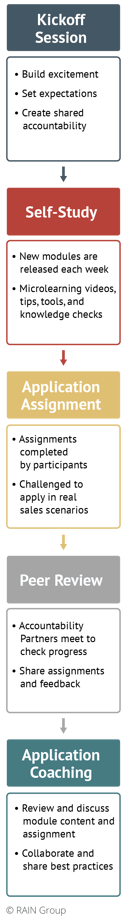 Self-study process