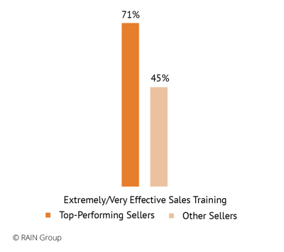 Chart: Likelihood of Top-Performing Sellers receiving extremely/very effective sales training