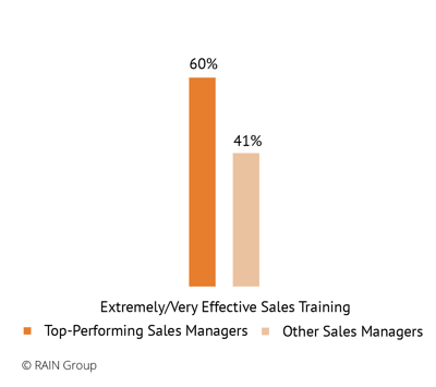 Chart: Likelihood of Top-Performing Sales Managers receiving extremely or very effective sales training