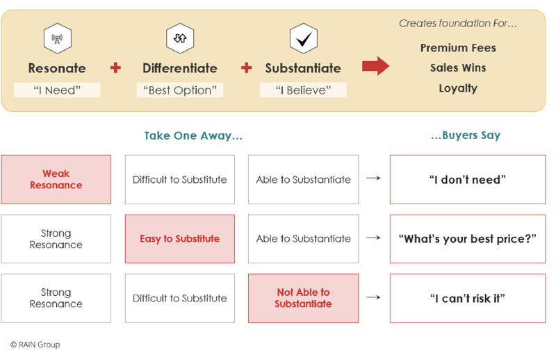 Three Rules for Your Value Proposition